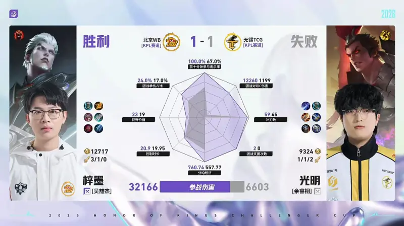 亚博体育官网-WB/TCG第2局数据对比：梓墨司空震完美包围光明吕布