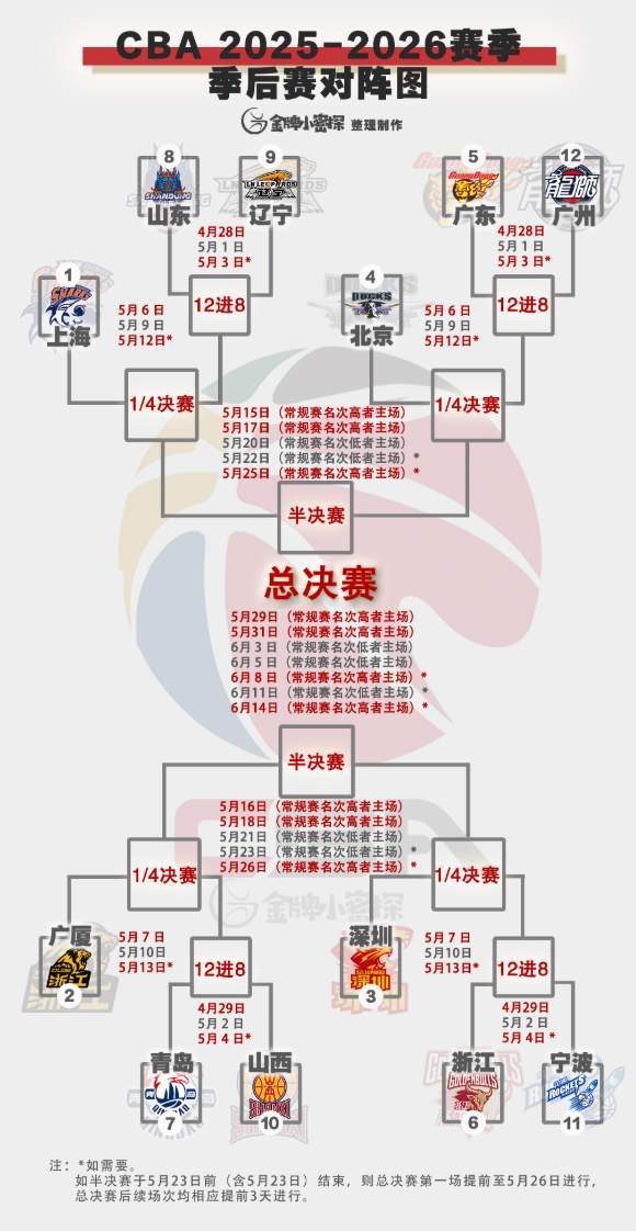 亚博体育官方网站-季后赛赛程出炉！粤辽双雄创纪录，徐昕斗杜锋，邱彪或被以下克上